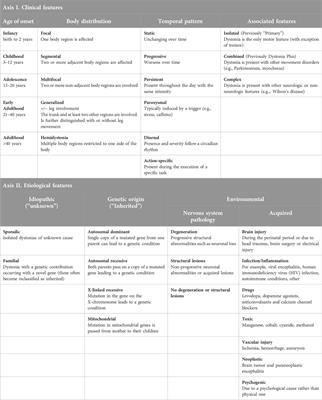 Cerebellar contributions to dystonia: unraveling the role of Purkinje cells and cerebellar nuclei